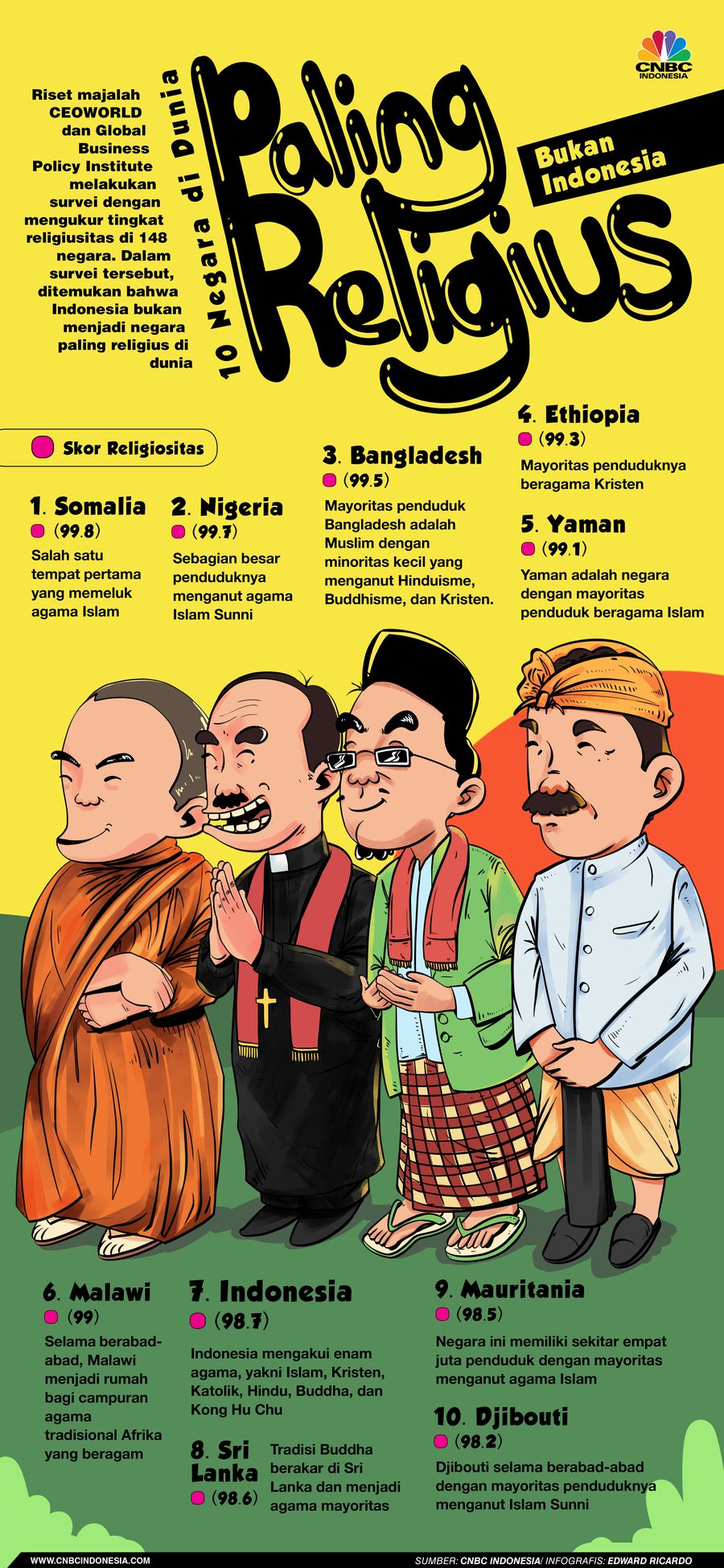 Infografis, 10 Negara Paling Religius di Dunia