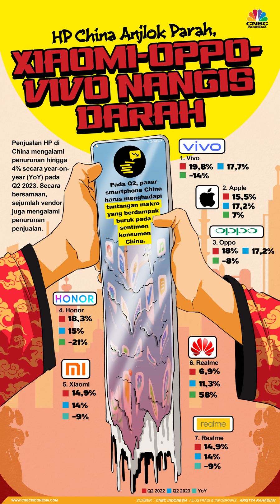 HP China Anjlok Parah, Xiaomi-Oppo-Vivo Nangis Darah HP China Anjlok Parah, Xiaomi-Oppo-Vivo Nangis Darah