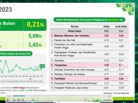 Video: Inflasi RI di Juli 2023 Naik & Tembus 0,21%
