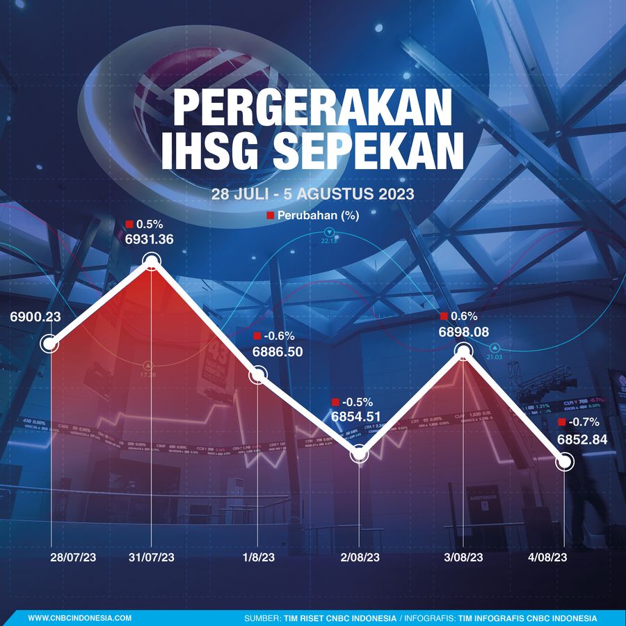 Infografis, Grafik Pergerakan Nilai Rupiah Sepekan