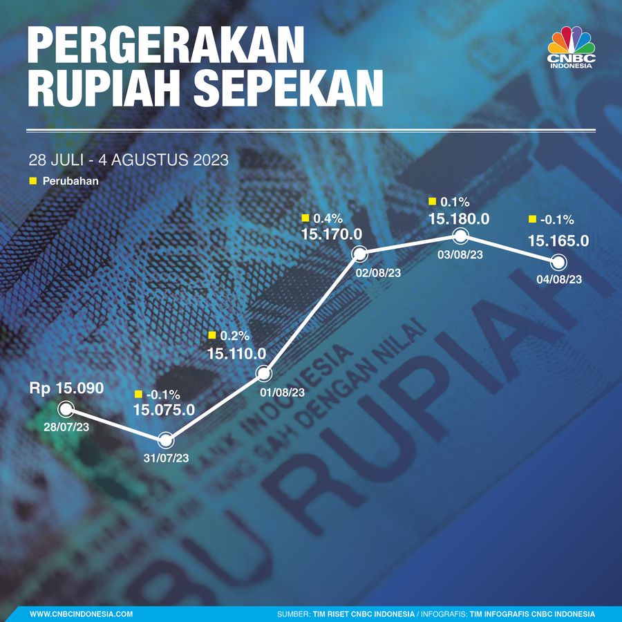 Infografis, Grafik Pergerakan Nilai Rupiah Sepekan