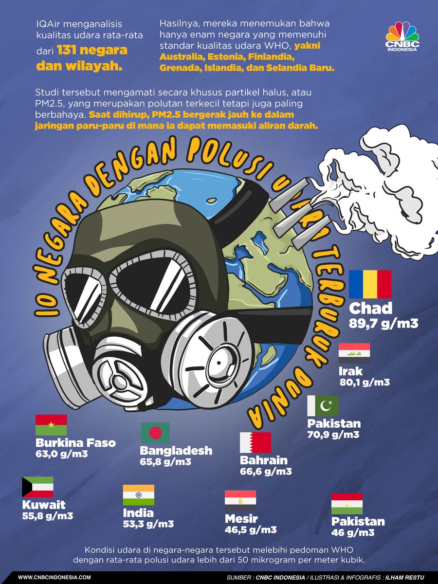 10 Negara dengan Polusi Udara Terburuk Dunia, Ada Indonesia?