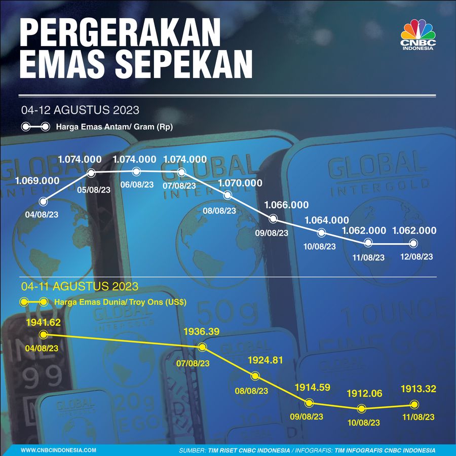 Emas Sepekan 12 Agustus 2023