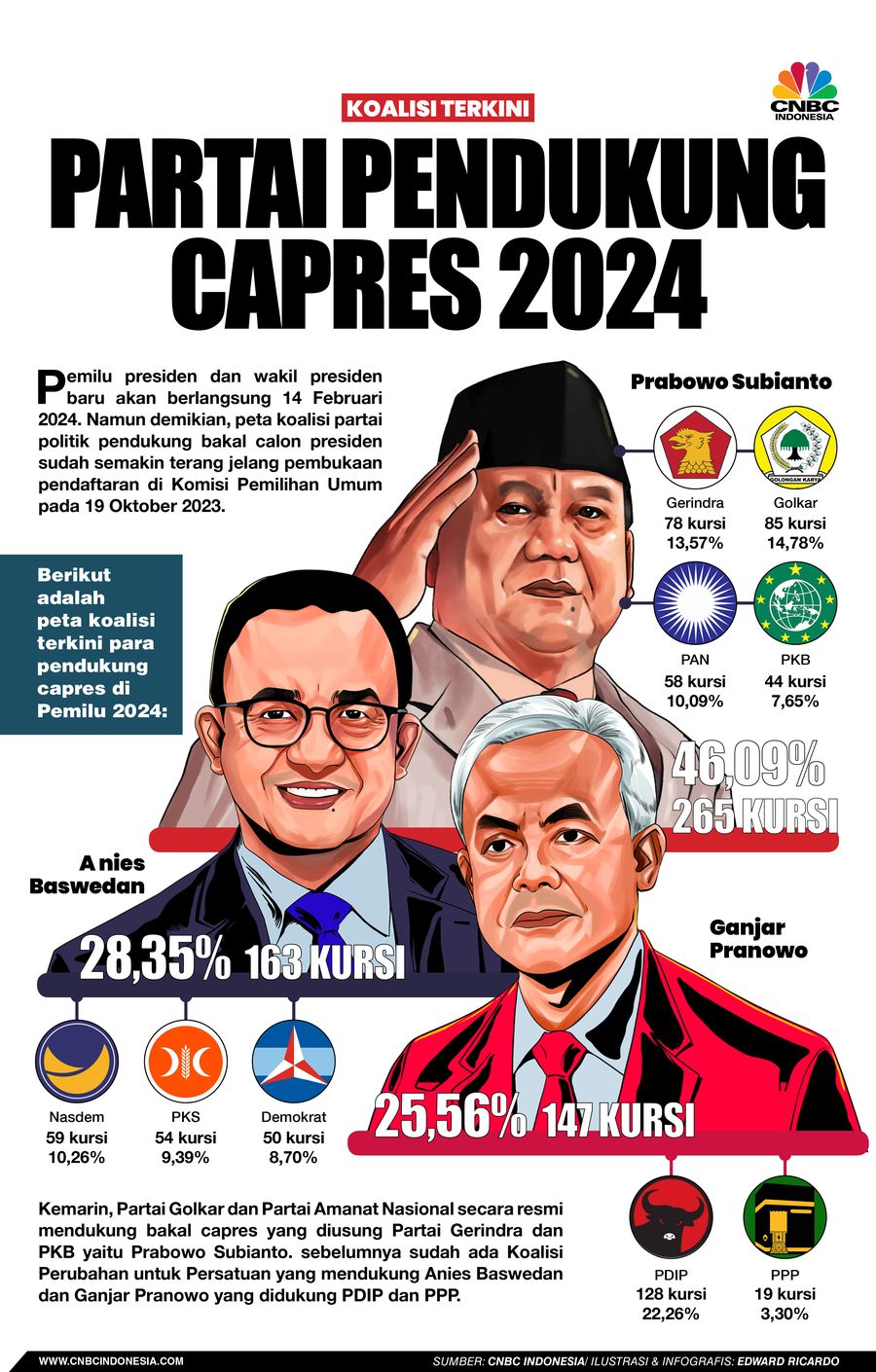 Infografis, KOALISI TERKINI PARTAI PENDUKUNG CAPRES 2024