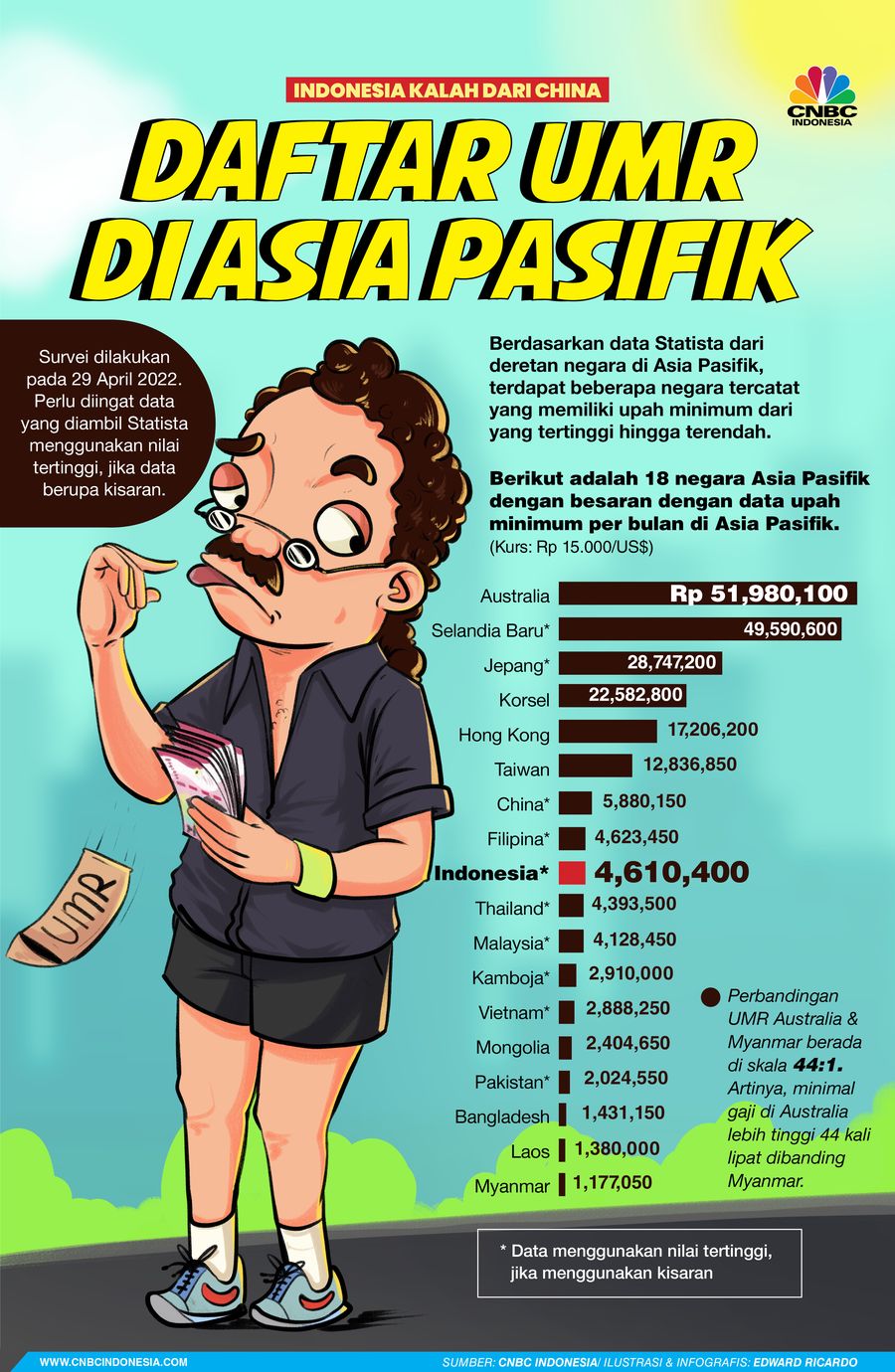 Infografis, Daftar Negara dengan UMR Tertinggi Se-Asia Pasifik