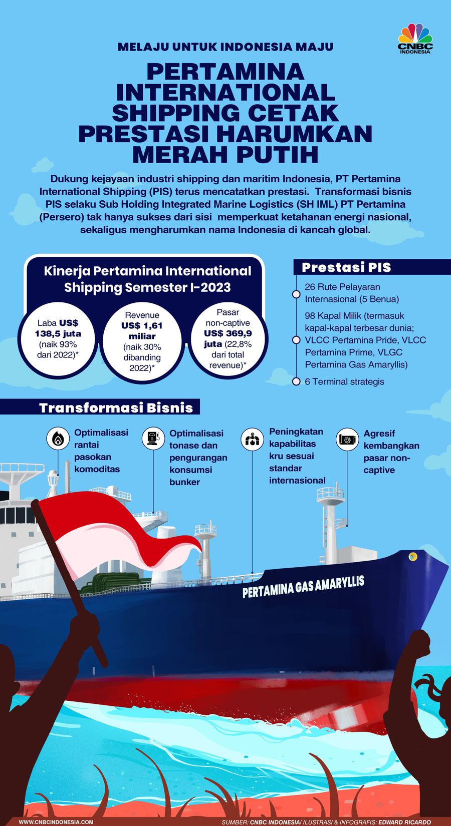 Pertamina International Shipping Cetak Prestasi Harumkan RI