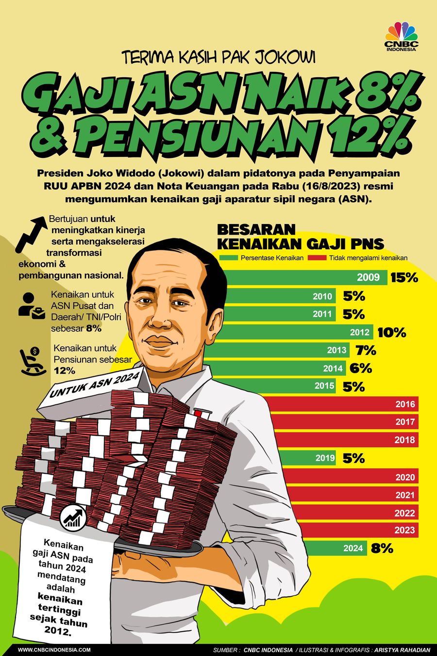 Terima Kasih Pak Jokowi Gaji ASN Naik 8% & Pensiunan 12% Terima Kasih Pak Jokowi Gaji ASN Naik 8% & Pensiunan 12%