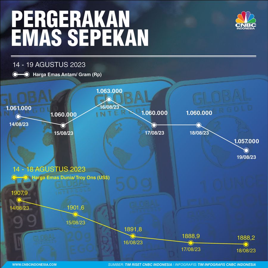 Pergerakan Emas Sepekan