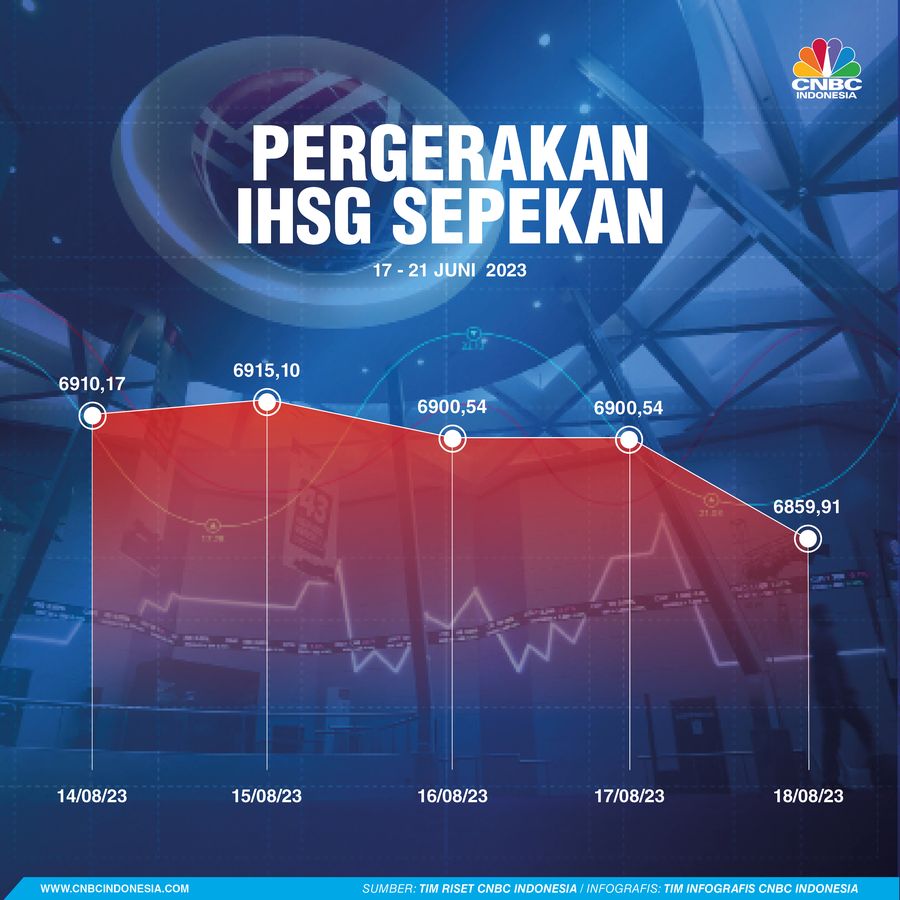 Pergerakan IHSG Sepekan
