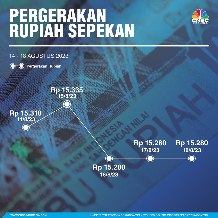 Pergerakan Rupiah Sepekan