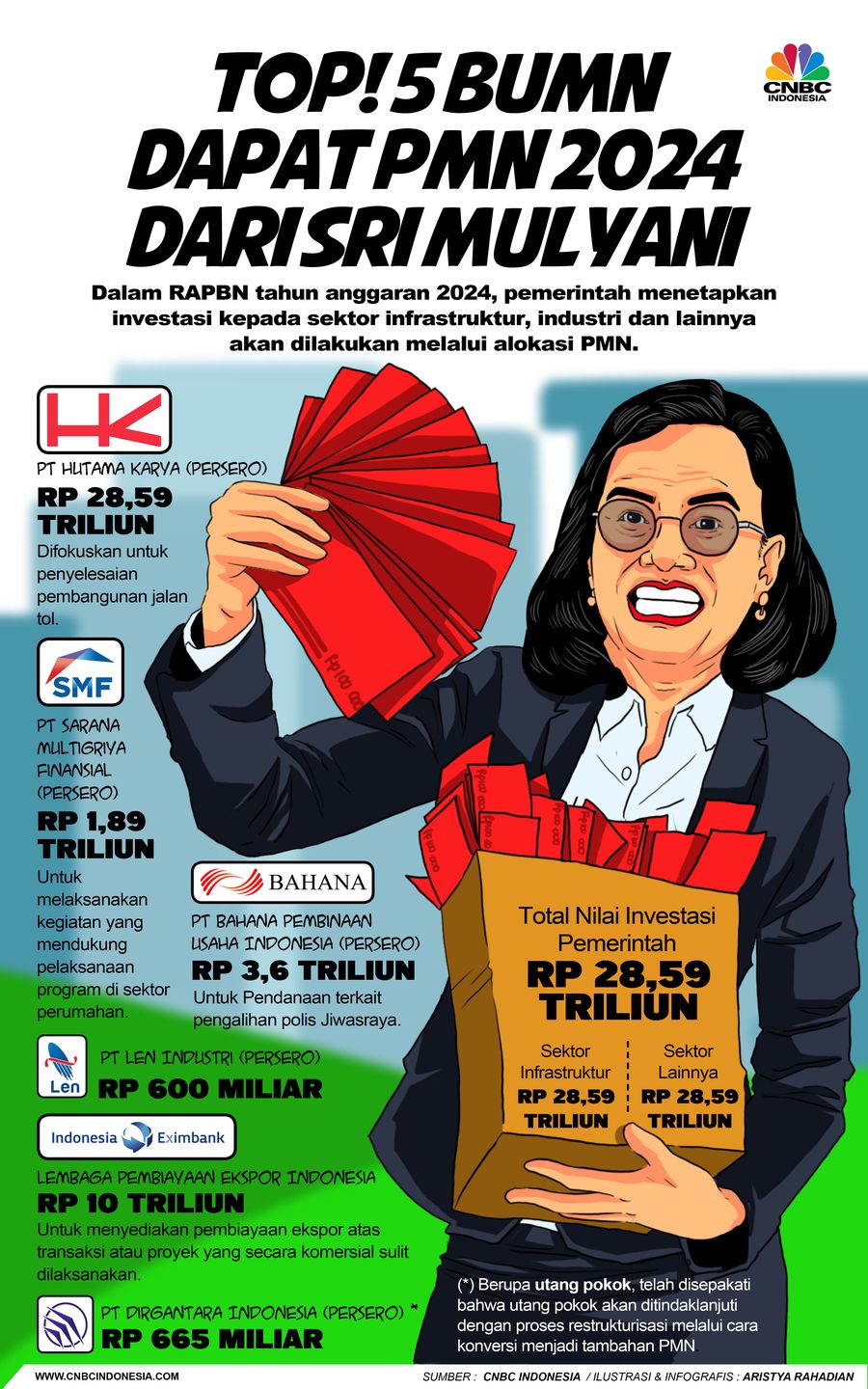 Top! 5 BUMN Dapat PMN 2024 dari Sri Mulyani
