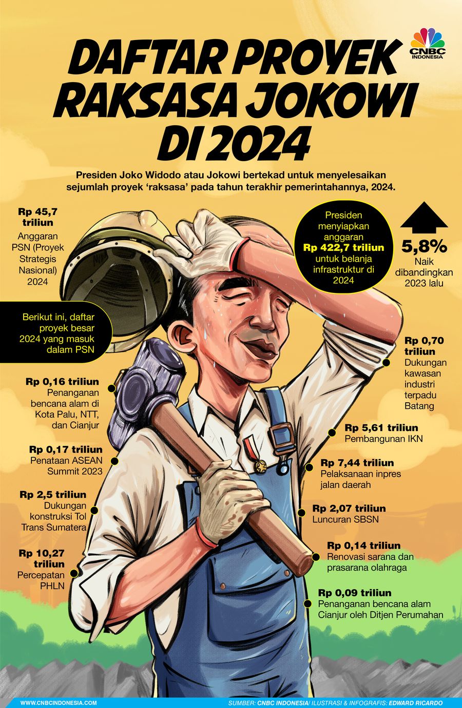Infografis, Daftar Proyek Raksasa Jokowi di 2024