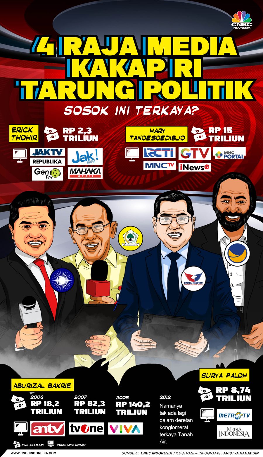 4 Raja Media Kakap RI Tarung Politik, Sosok Ini Terkaya