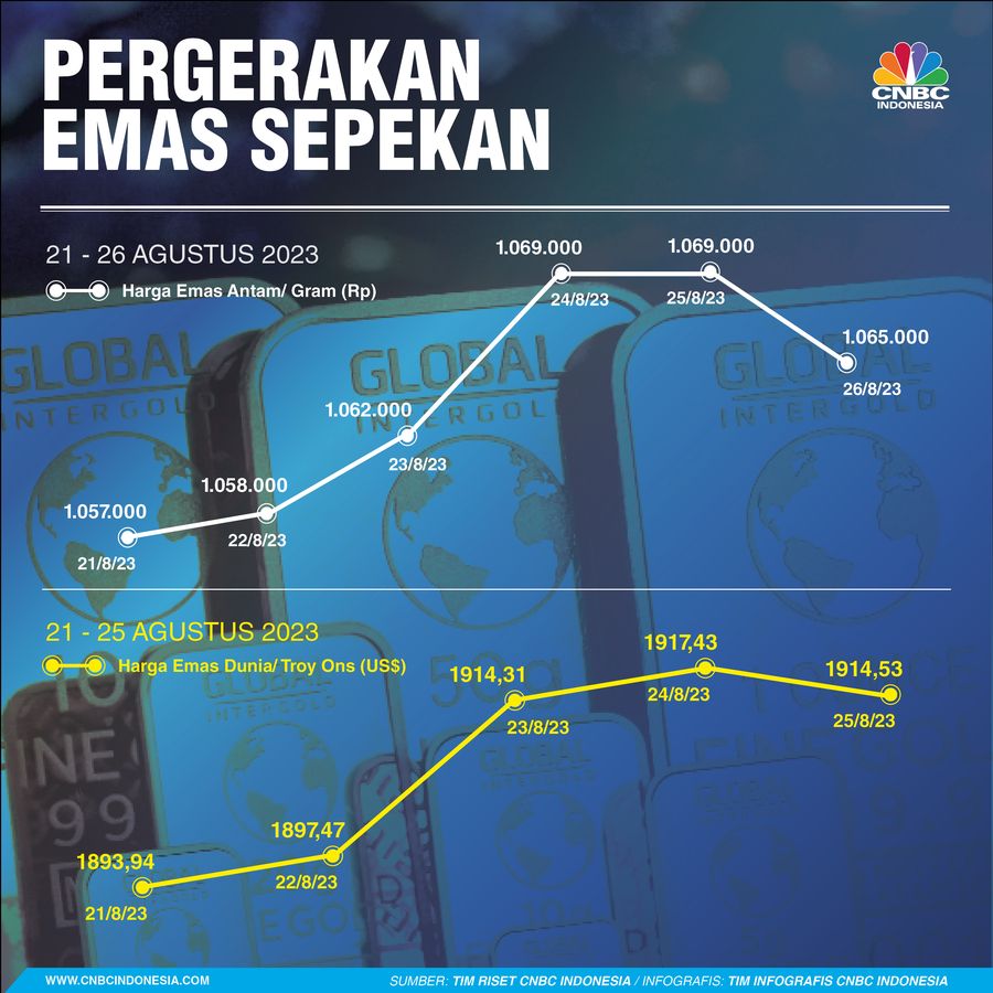 Infografis, Grafik Pergerakan Harga Emas Sepekan