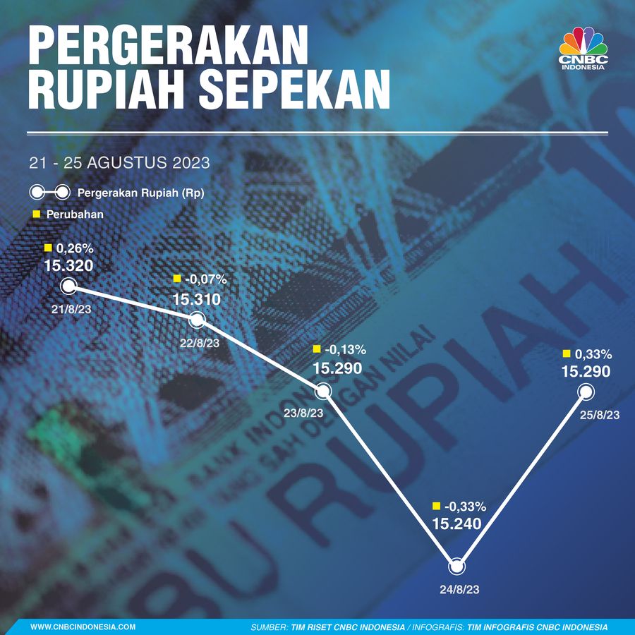 Infografis, Pergerakan Nilai Rupiah Sepekan