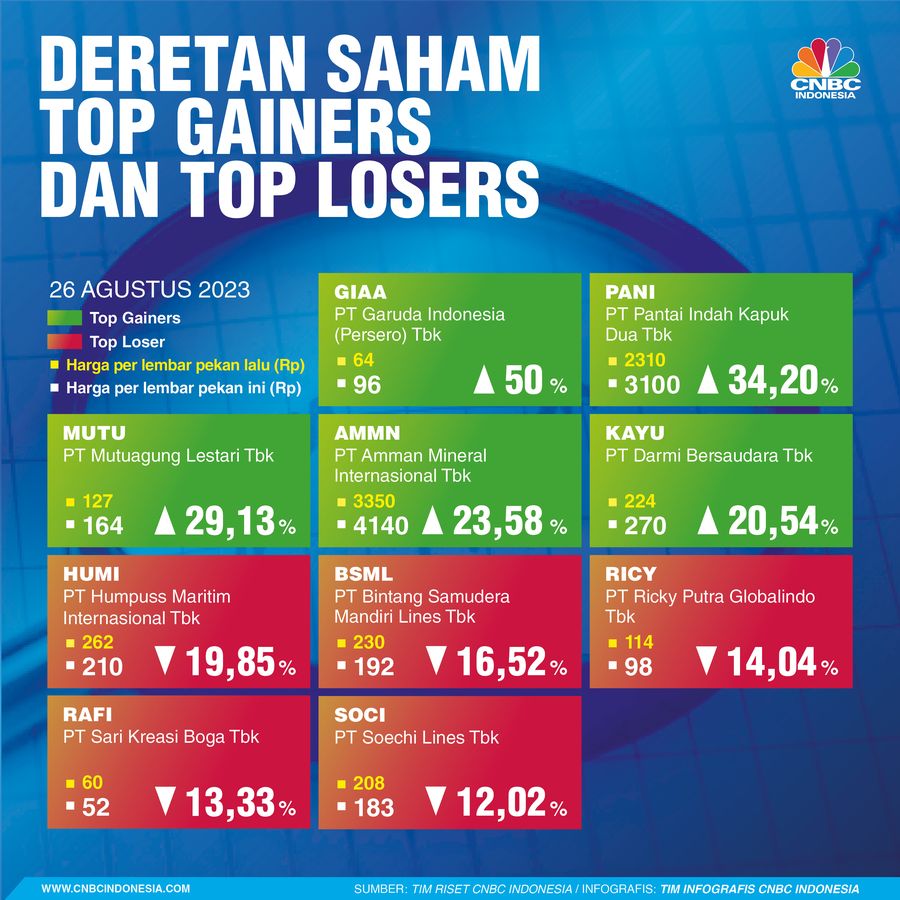 Infografis, Saham Top Gainers Top Losers Sepekan