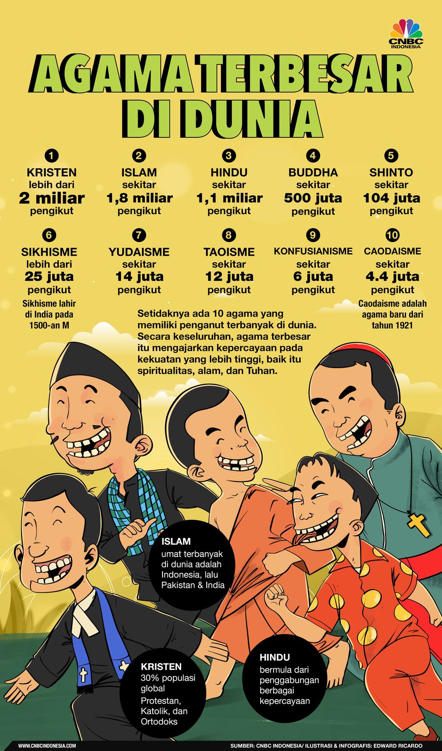 Infografis, Agama dengan Umat Pengikut Terbanyak di Dunia Infografis, Agama dengan Umat Pengikut Terbanyak di Dunia