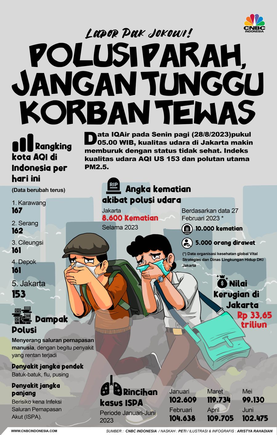 Lapor Pak Jokowi! Polusi Parah, Jangan Tunggu Korban Tewas