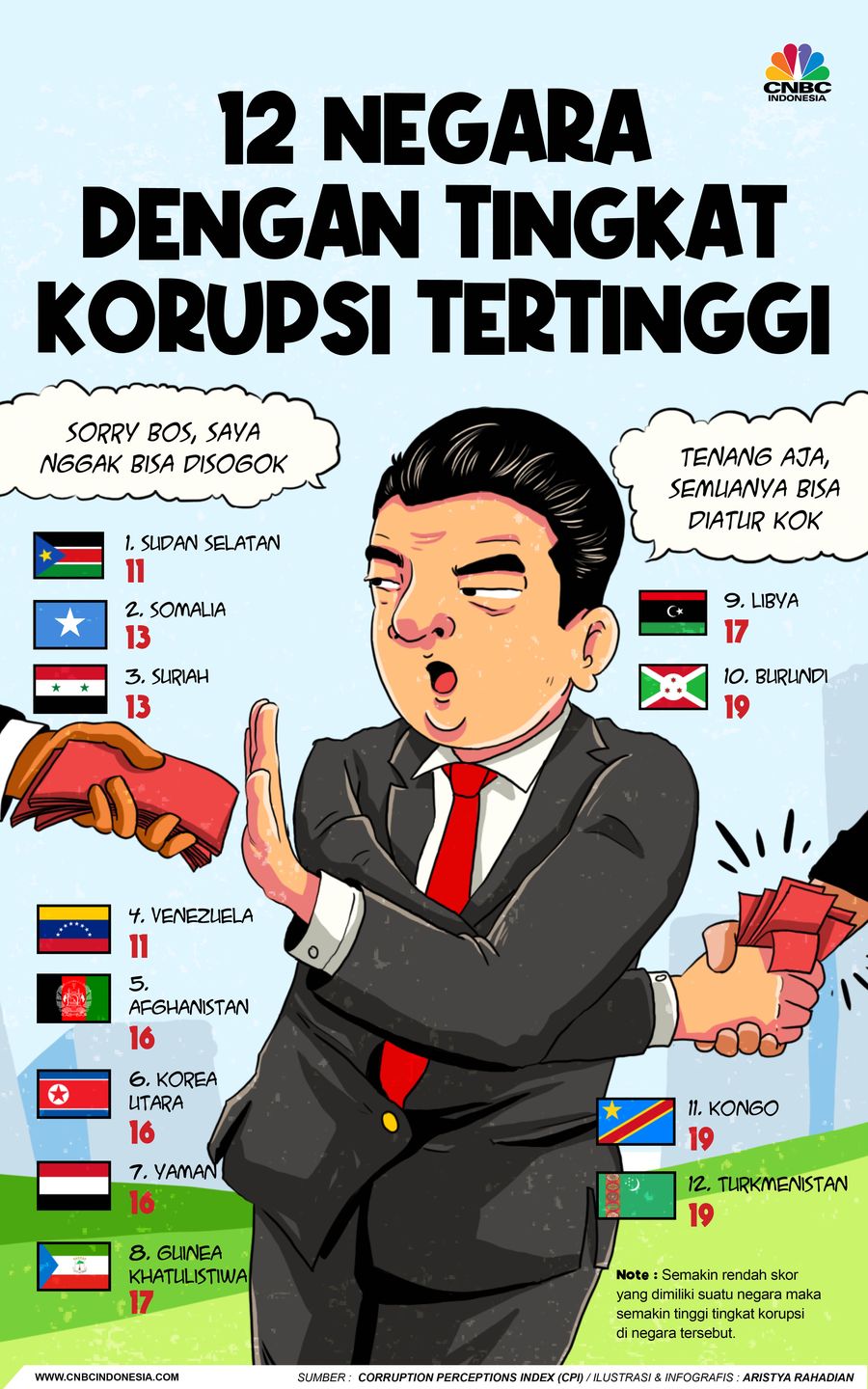 12 negara dengan tingkat korupsi tertinggi 12 negara dengan tingkat korupsi tertinggi