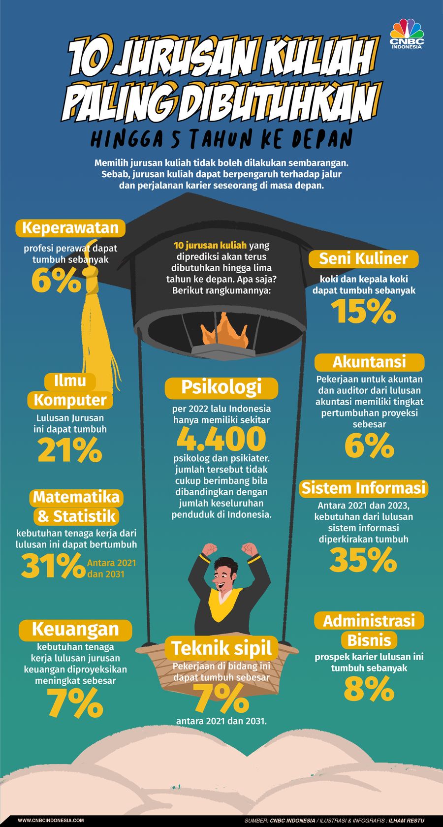 10 Jurusan Kuliah Paling Dibutuhkan hingga 5 Tahun ke Depan