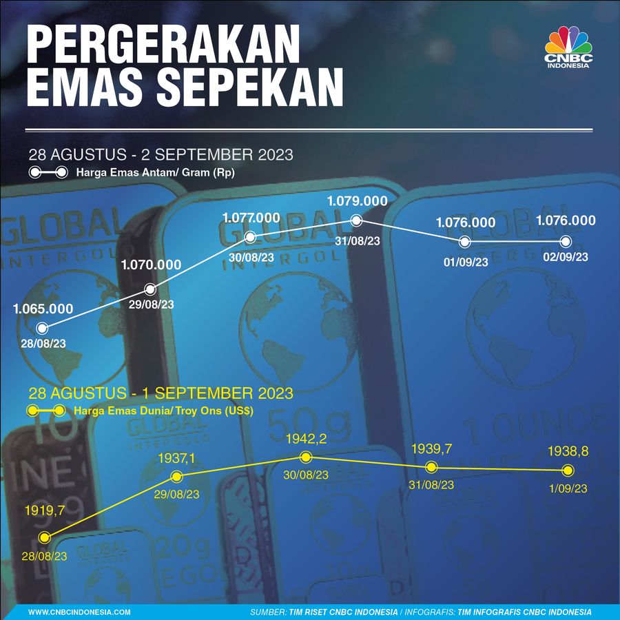Pergerakan Emas Sepekan Pergerakan Emas Sepekan