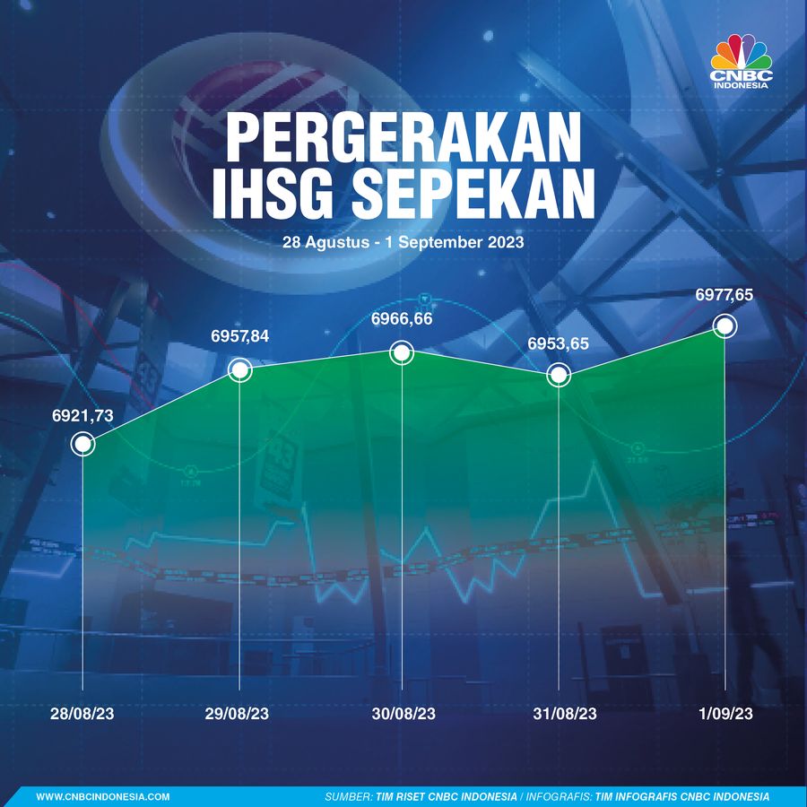 Pergerakan IHSG Sepekan