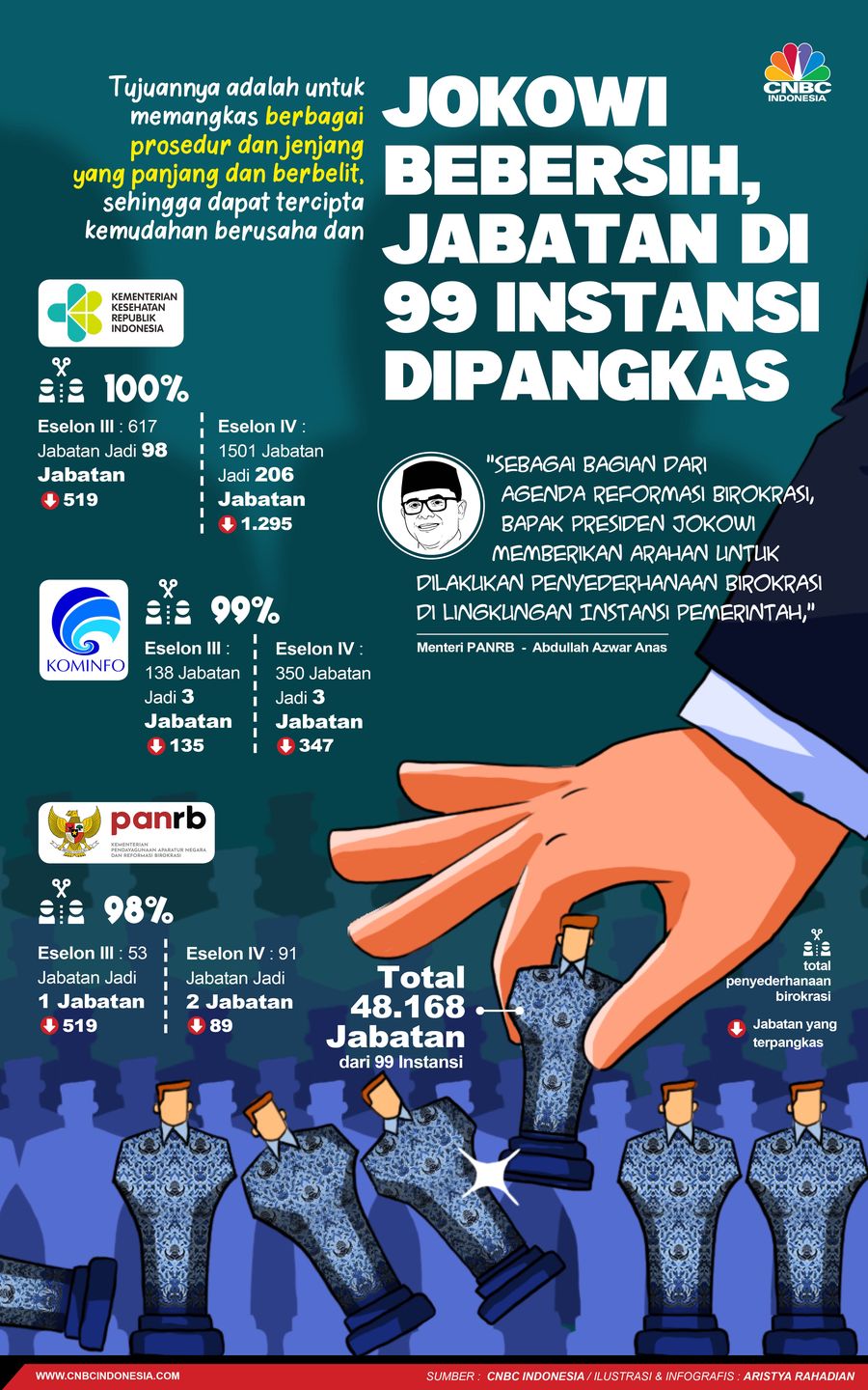 Jokowi Bersih-bersih, 48.168 Jabatan di 99 Instansi Dipangkas
