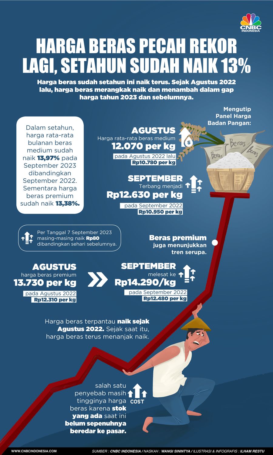 Buset! Harga Beras Pecah Rekor Lagi, Setahun Sudah Naik 13% Buset! Harga Beras Pecah Rekor Lagi, Setahun Sudah Naik 13%