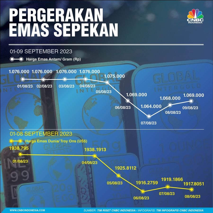 Emas Sepekan 2023