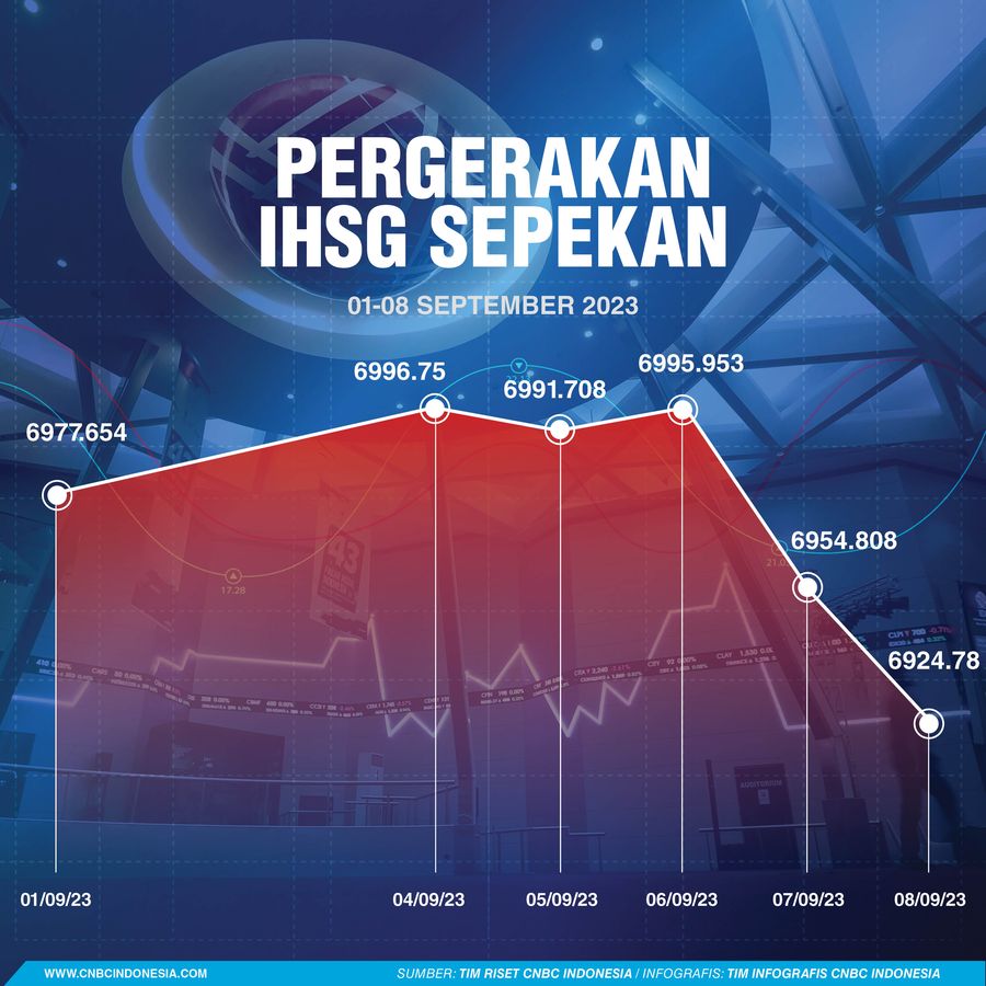 IHSG Sepekan 08 September 2023 IHSG Sepekan 08 September 2023