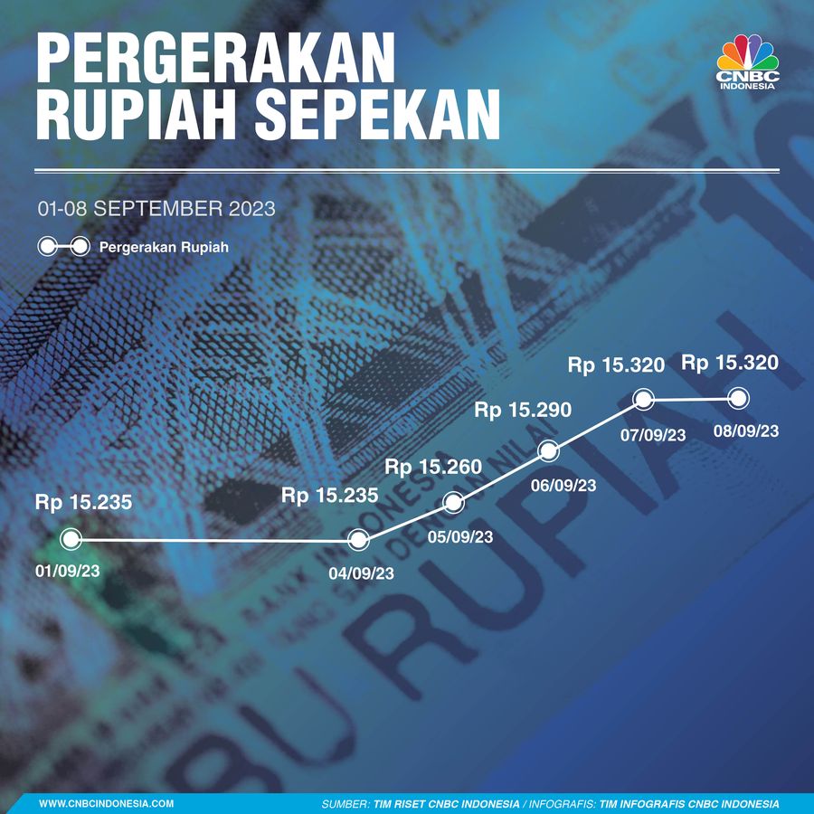 Rupiah Sepekan 08 September 2023