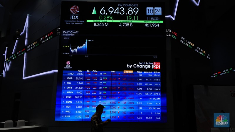 layar digital pergerakan Indeks Harga Saham Gabungan (IHSG) di Gedung Bursa Efek Indonesia, Jakarta, Senin (11/9/223). (CNBC Indonesia/Tri Susilo)