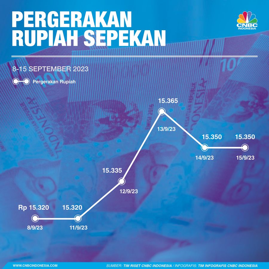 Infografis, Pergerakan Grafik Nilai Rupiah Sepekan
