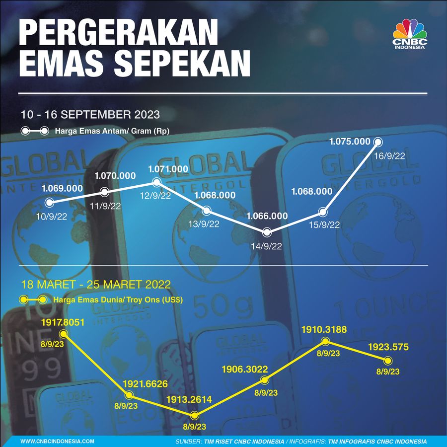 Infografis, Pergerakan Harga Emas Sepekan Infografis, Pergerakan Harga Emas Sepekan