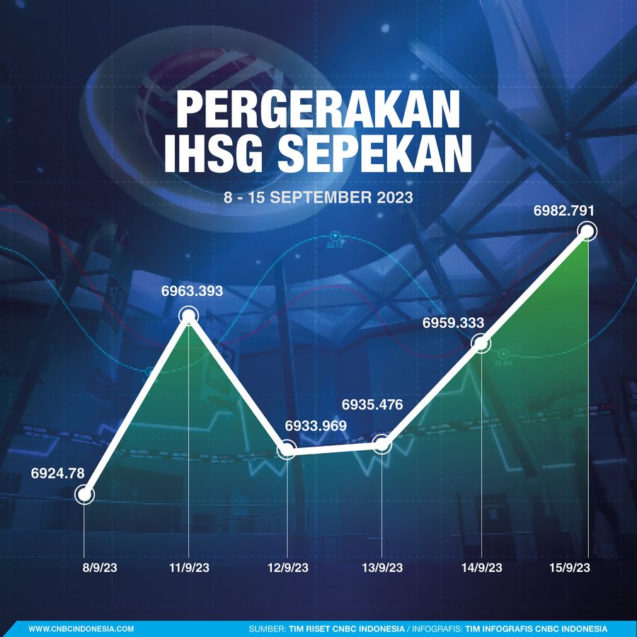 Infografis, Pergerakan IHSG Sepekan Infografis, Pergerakan IHSG Sepekan