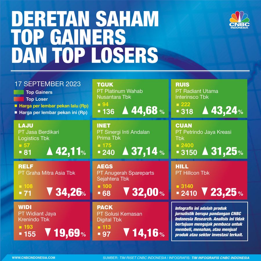 Infografis, Deretan Saham Tercuan dan Terboncos Selama Sepekan