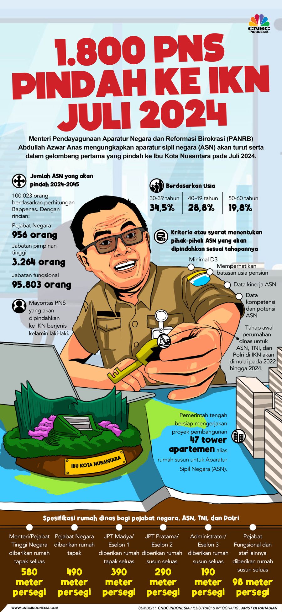 1.800 PNS Pindah ke IKN Juli 2024