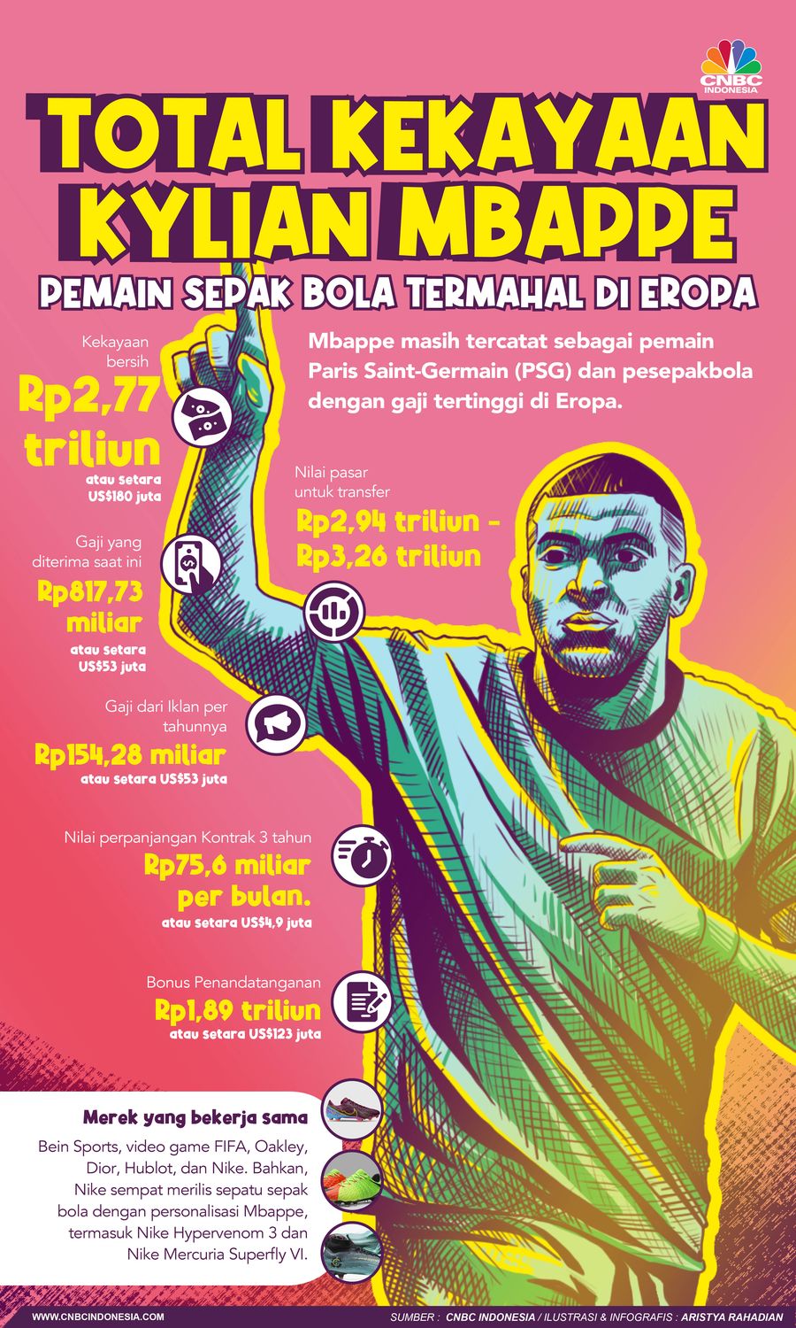Total Kekayaan Kylian Mbappe, Pemain Sepak Bola Termahal di Eropa Total Kekayaan Kylian Mbappe, Pemain Sepak Bola Termahal di Eropa