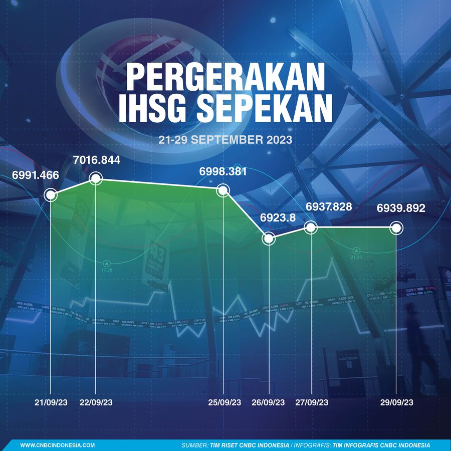 IHSG Sepekan 30 September 2023