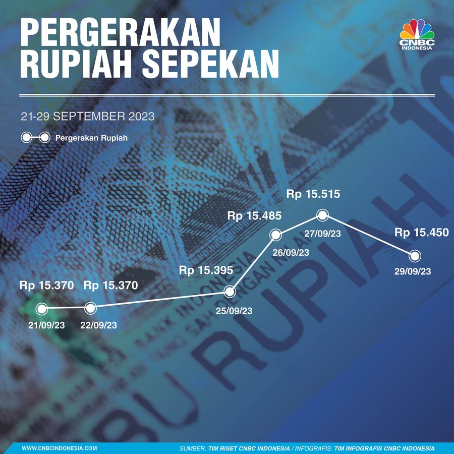 Rupiah Sepekan 30 September 2023