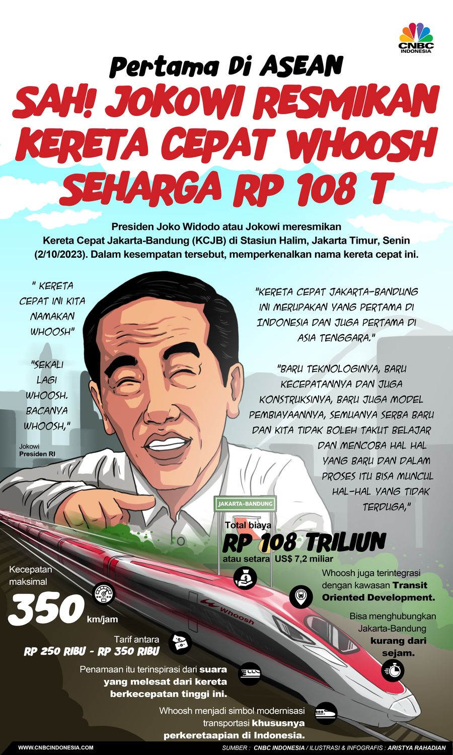 Sah! Jokowi Resmikan Kereta Cepat Whoosh SehargA Rp 108 T Sah! Jokowi Resmikan Kereta Cepat Whoosh SehargA Rp 108 T