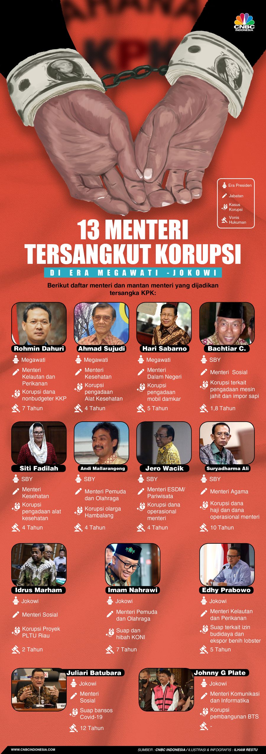 Daftar 13 Menteri Tersangkut Korupsi di Era Megawati -Jokowi Daftar 13 Menteri Tersangkut Korupsi di Era Megawati -Jokowi