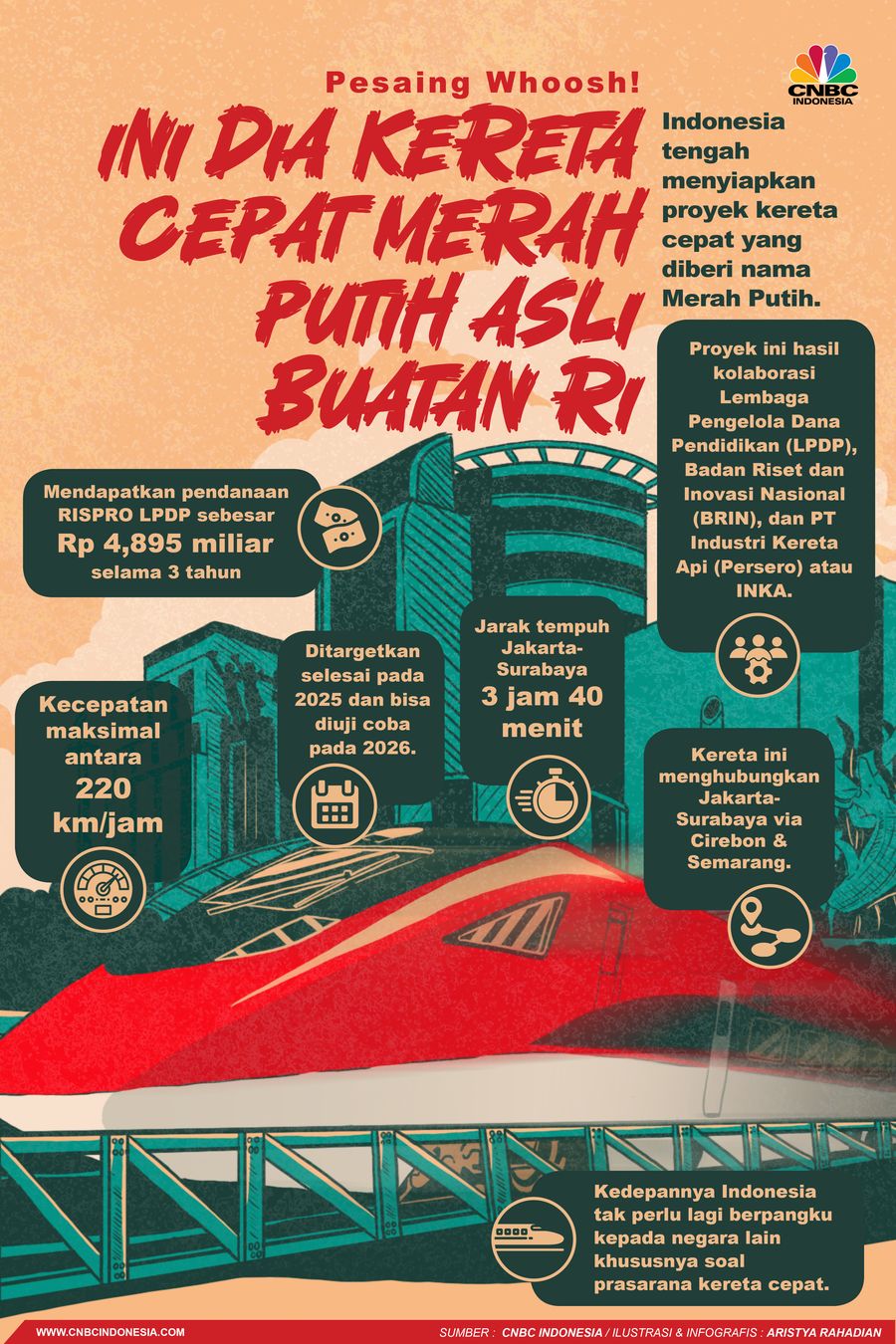 Pesaing Whoosh! Ini Kereta Cepat Merah Putih Buatan RI