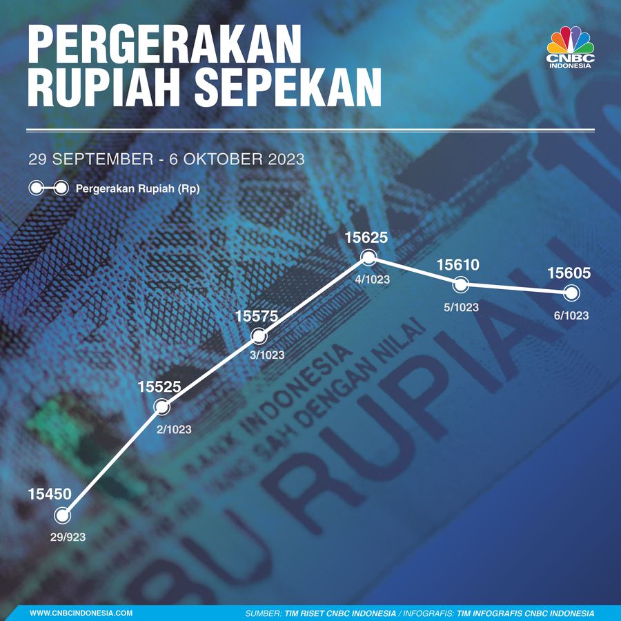 Infografis, Grafik Pergerakan Nilai Tukar Rupiah Sepekan Infografis, Grafik Pergerakan Nilai Tukar Rupiah Sepekan
