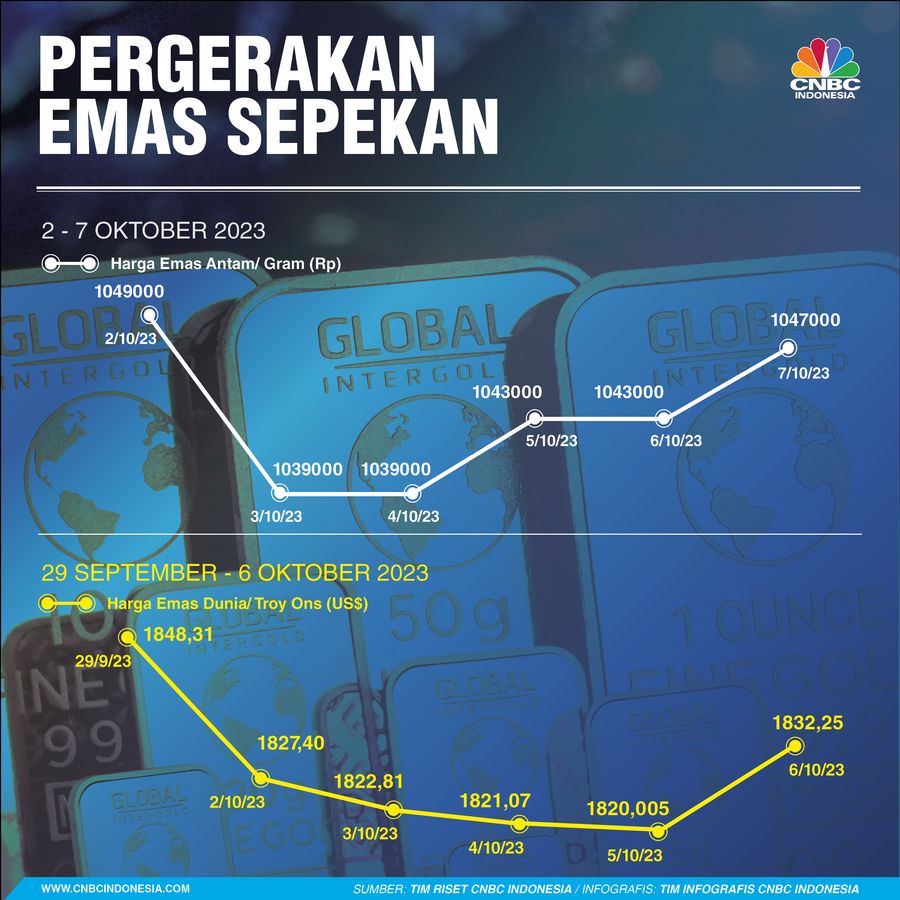 Infografis, Grafik Pergerakan Harga Emas Sepekan