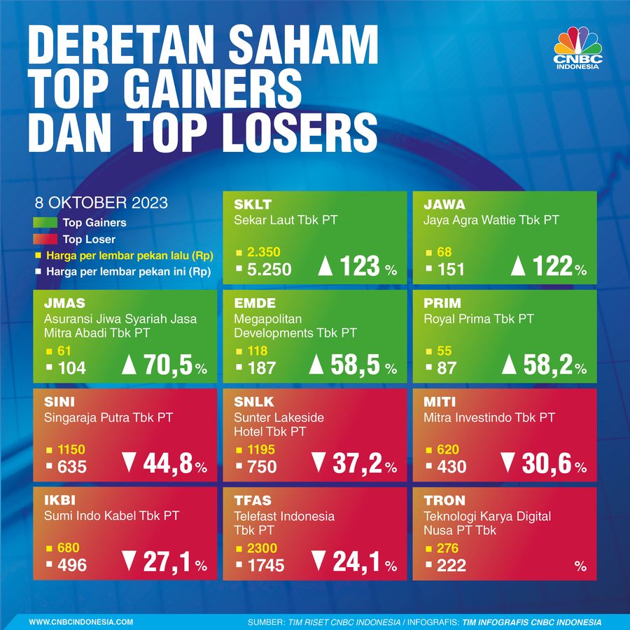 Infografis, Saham Top Gainers Top Losers Sepekan