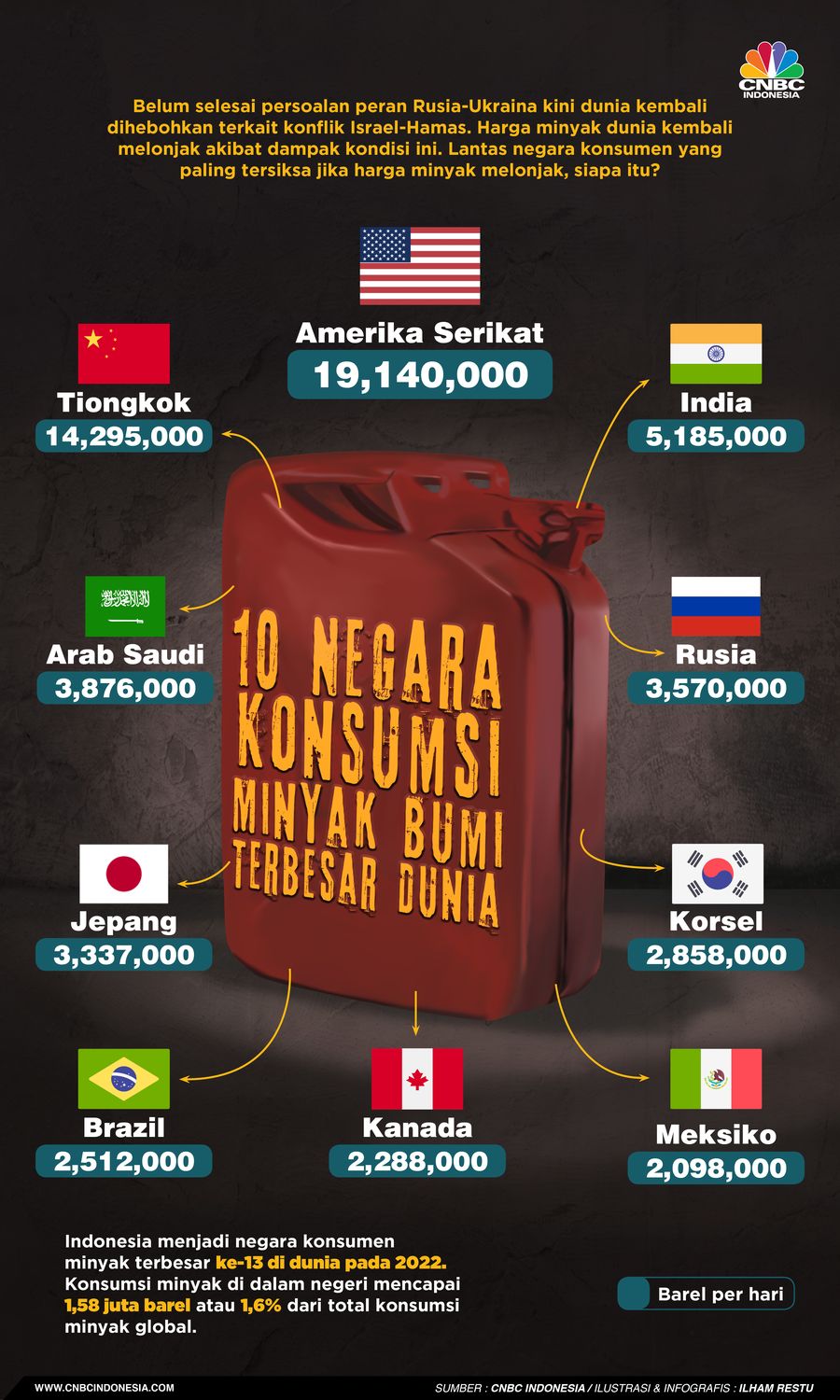 10 Negara Konsumsi Minyak Bumi Terbesar Dunia, Ada RI?