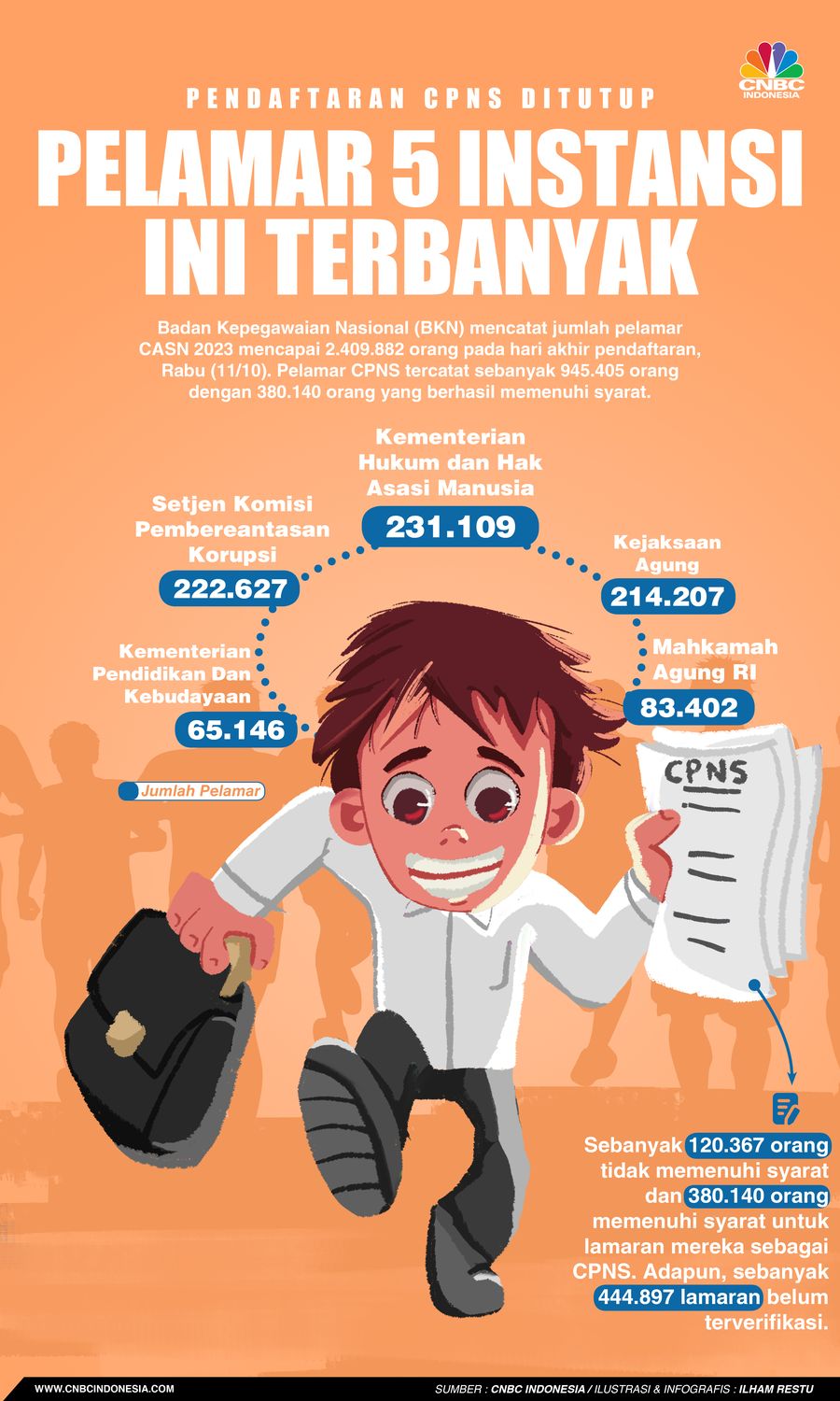 Pendaftaran CPNS Ditutup, Pelamar 5 Instansi Ini Terbanyak