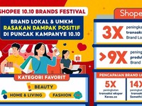 Jualan Brand Lokal & UMKM Naik 9 Kali Lipat di Shopee 10.10