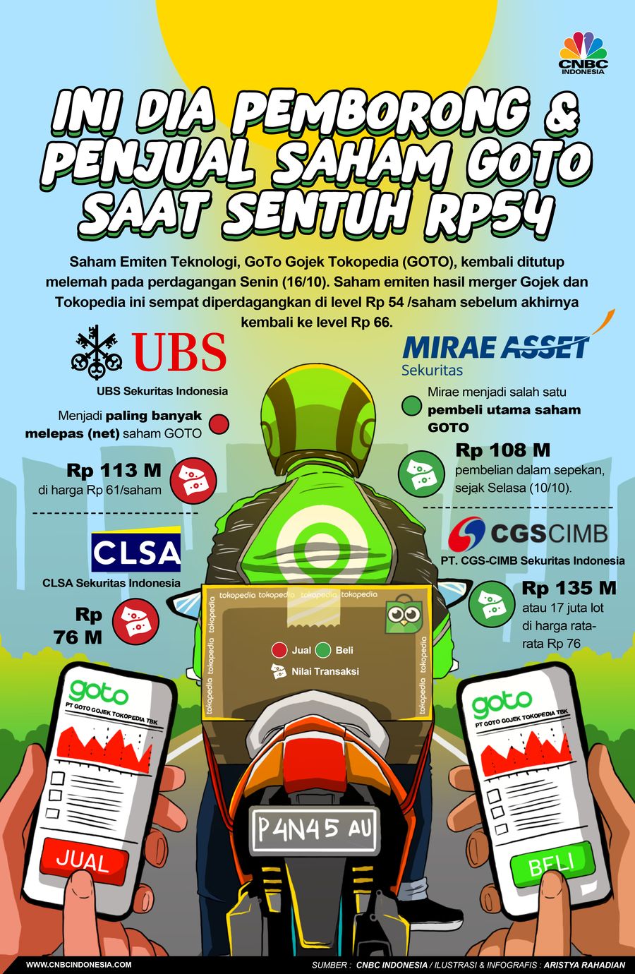 Terkuak! Ini Pemborong & Penjual Saham GOTO Saat Sentuh Rp54